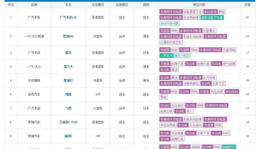 丰田,广汽丰田iA5,奥迪,奥迪A4L,高尔夫
