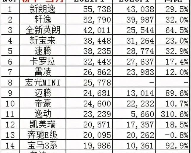 朗逸,迈腾,轩逸,雅阁,英朗