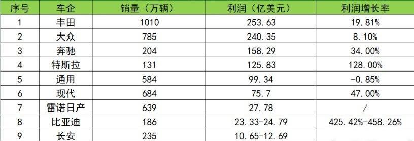 丰田,奔驰,长安,大众,特斯拉