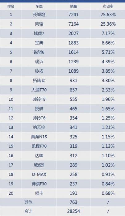 长城,福田,炮,五十铃,五菱征途