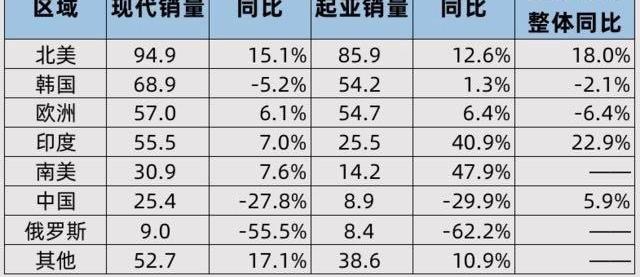 现代,丰田,起亚,大众,本田