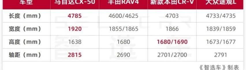 马自达,马自达CX-5,马自达CX-50,丰田,RAV4荣放