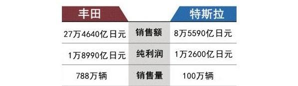 丰田,比亚迪,特斯拉,大众,一汽丰田bZ3