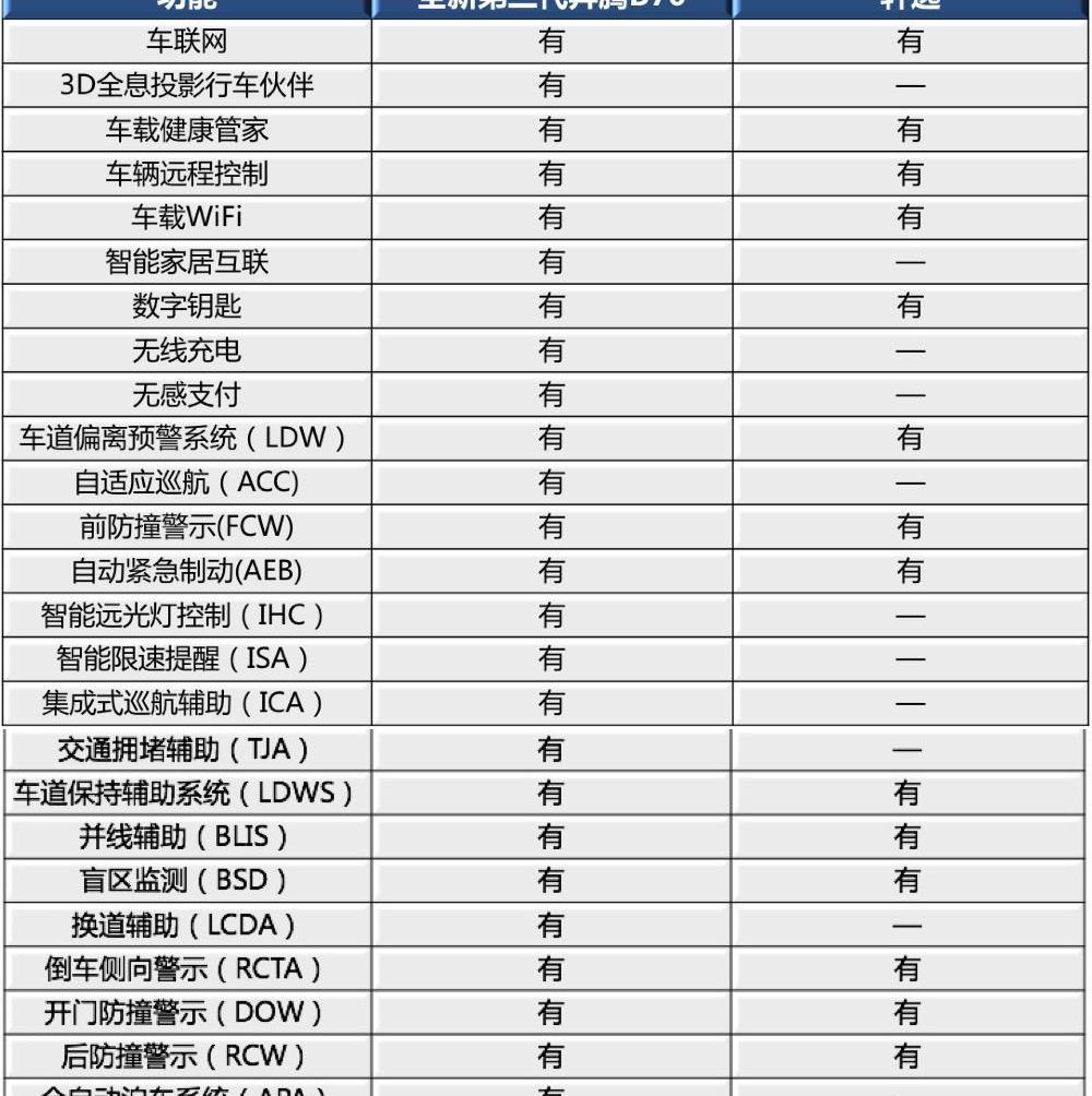 奔腾,奔腾B70,轩逸,凌渡,朗逸