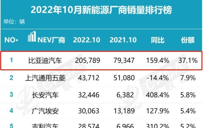 比亚迪,丰田,特斯拉,一汽,奥迪