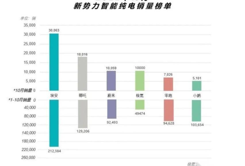 比亚迪,特斯拉,埃安,奥迪,北京