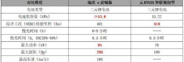 奇瑞,奇瑞新能源,比亚迪