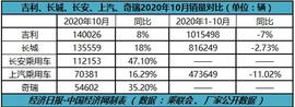 长城,哈弗,奇瑞,北京,长安