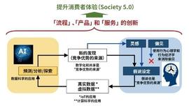 发现