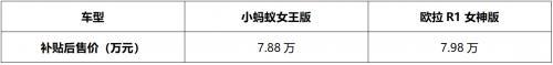 小蚂蚁,欧拉,奇瑞,奇瑞新能源,长城