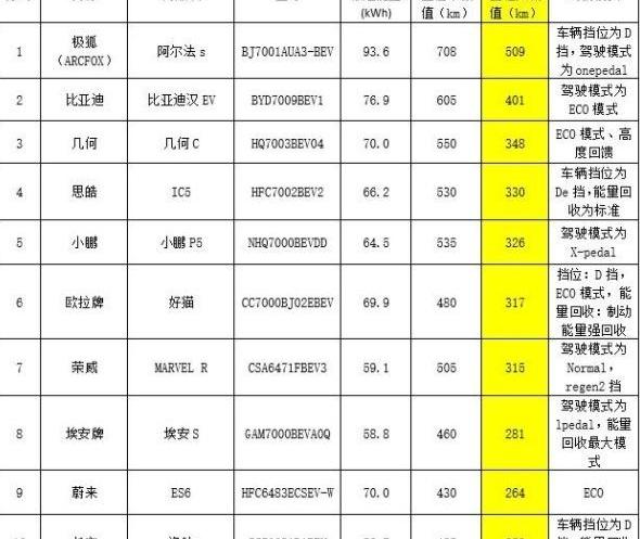 比亚迪,蔚来,汉,777,长安