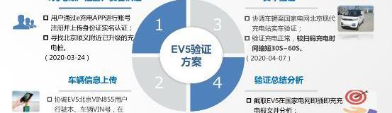 北汽EV5,北汽昌河,长行,卫士