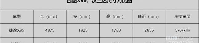 捷途,捷途X95,汉兰达,汉,奇瑞