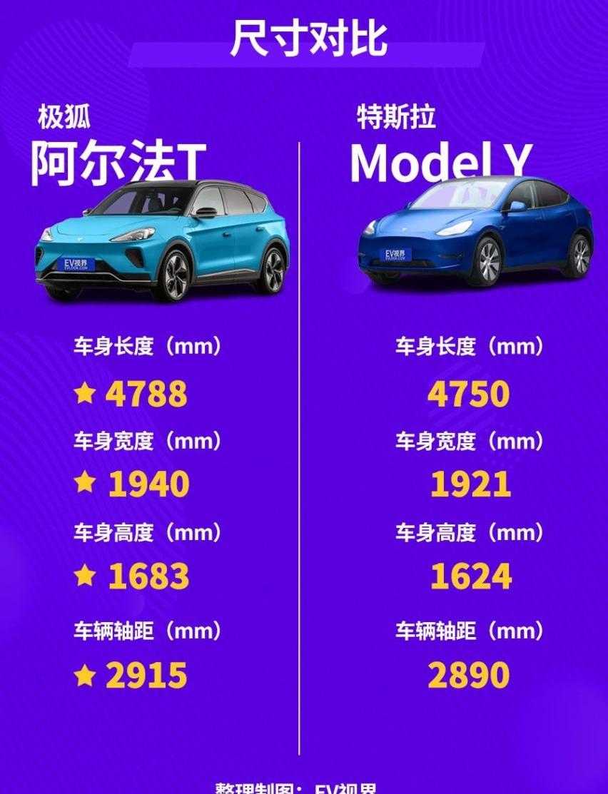 Model Y,特斯拉,理念,ARCFOX极狐,发现