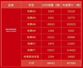 哈弗,哈弗H9,哈弗H6,长城,北京