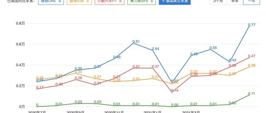 赛力斯SF5,极狐 阿尔法S