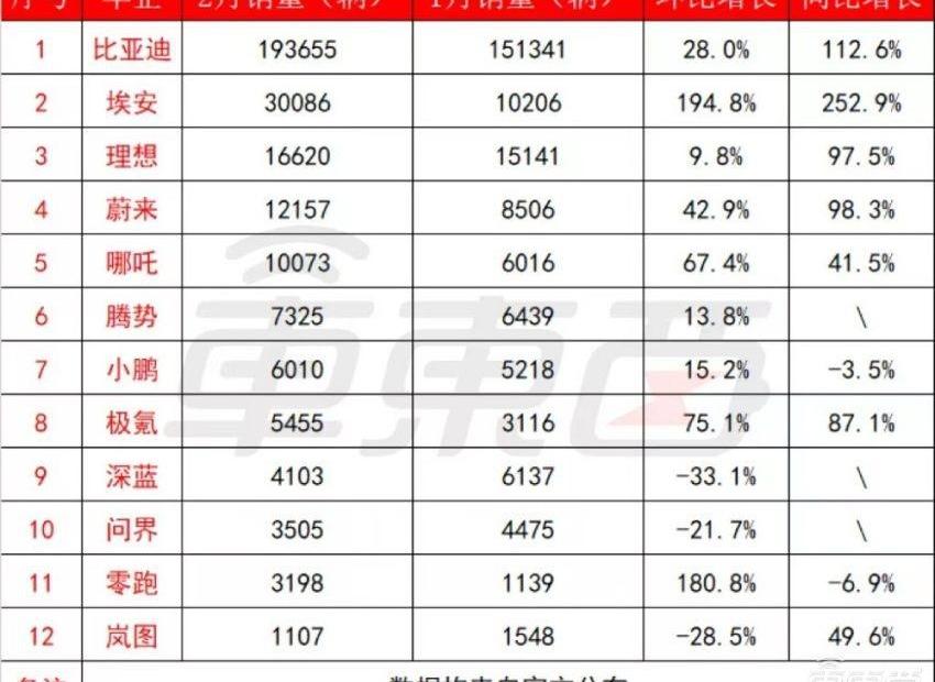 比亚迪,蔚来,小鹏,腾势,零跑汽车