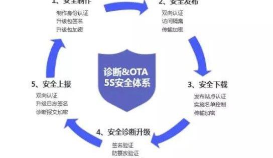 发现,远程,理念,特斯拉