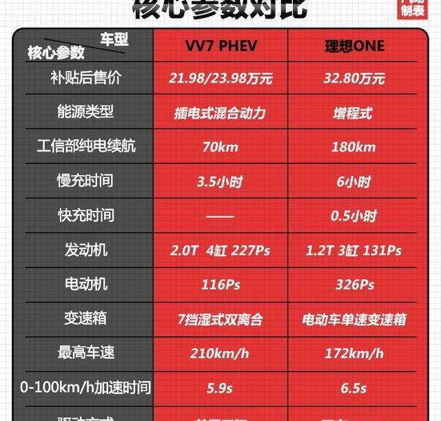 理想ONE,长城
