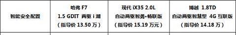 哈弗,博越,现代,现代ix35,北京