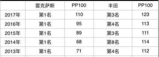 丰田,雷克萨斯,大众,保时捷,凯美瑞