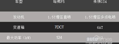 哈弗,传祺GS4,发现