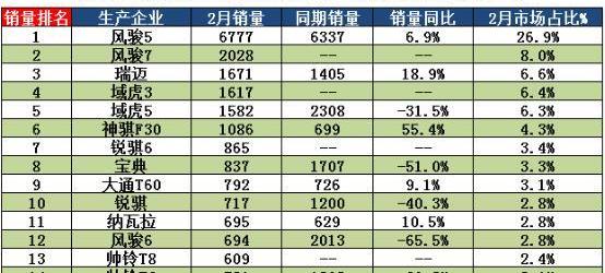长城,风骏7,风骏5,大众,东南