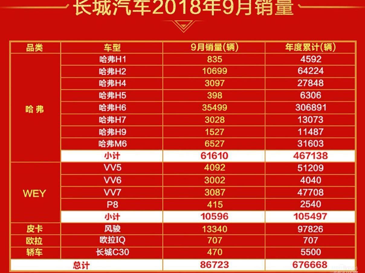 长城,哈弗,欧拉,宝马,哈弗H6