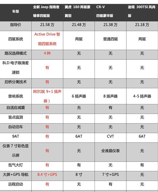 Jeep,牧马人,优越