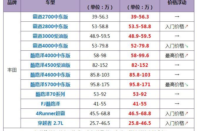 奥迪,发现,奥迪Q7,牧马人,玛莎拉蒂