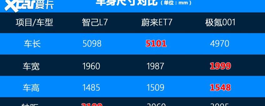 极氪,蔚来,蔚来ET7,智己L7