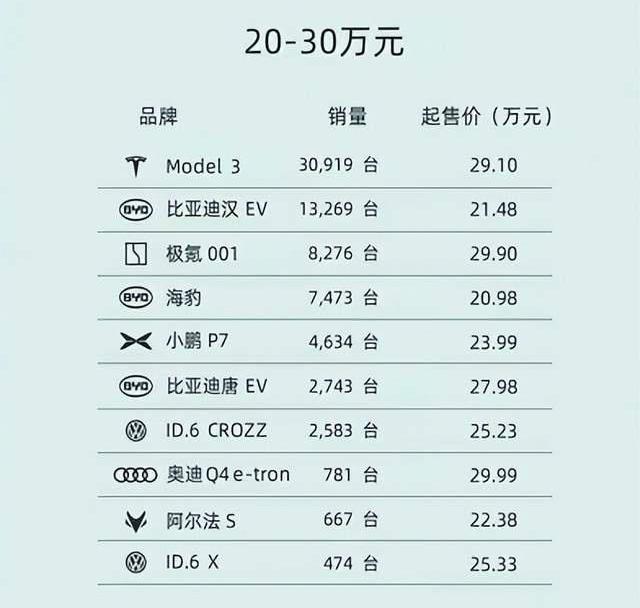 Model 3,海豹,比亚迪,大众,极氪