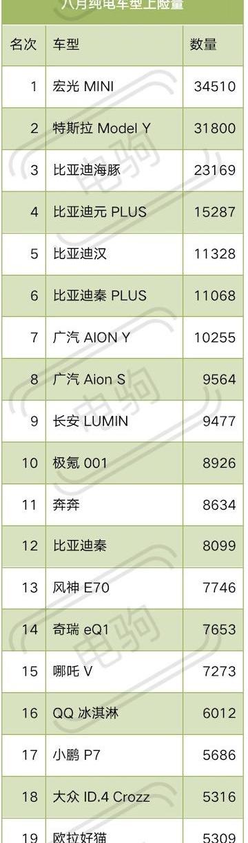 比亚迪,埃安,特斯拉,元PLUS,海豚