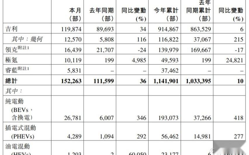 极氪,吉利汽车,领克,博越,博越L