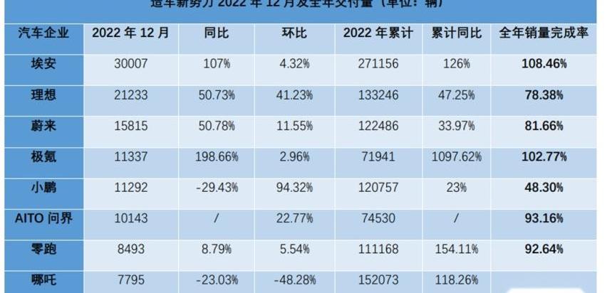 小鹏,极氪,蔚来,埃安,AITO