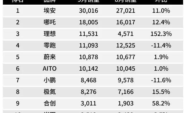 埃安,合创,极氪,蔚来,理想L9