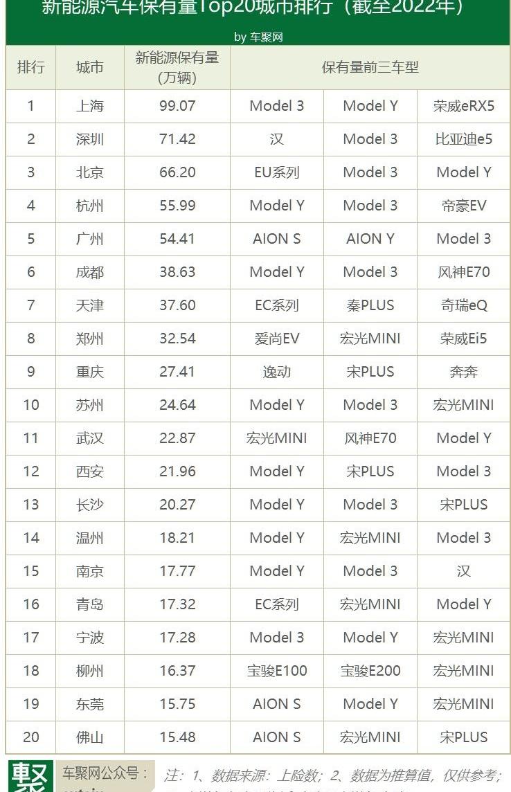 Model 3,Model Y,北京,比亚迪,埃安