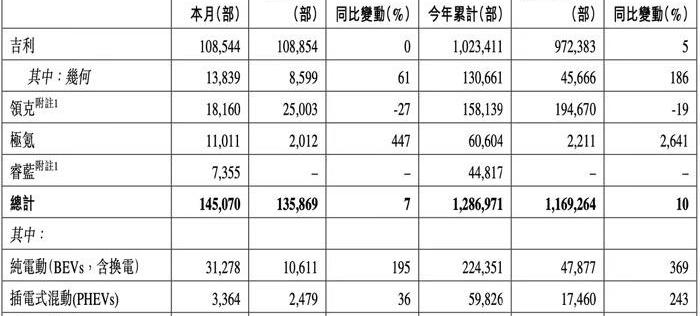 吉利汽车,领克,极氪,几何汽车,比亚迪