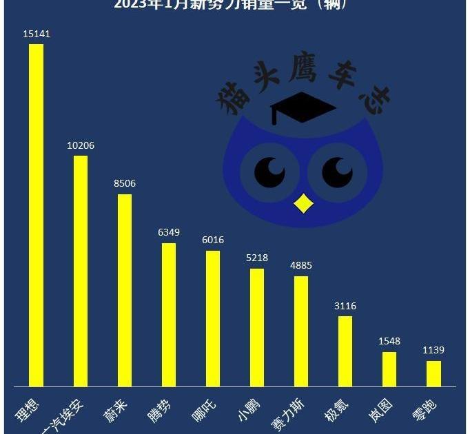 小鹏,埃安,哪吒汽车,腾势,蔚来