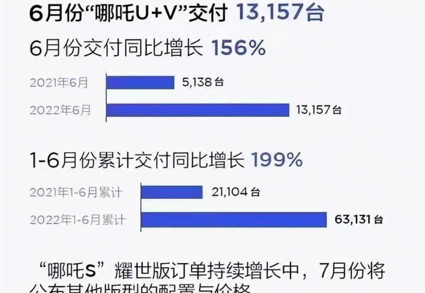 哪吒汽车,哪吒S,哪吒U,哪吒V,蔚来