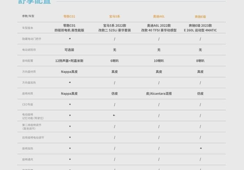 零跑C01,奔驰,宝马5系,宝马,比亚迪