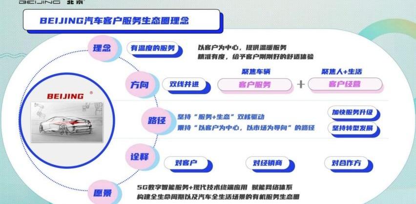 北京,北京汽车,魔方,远程