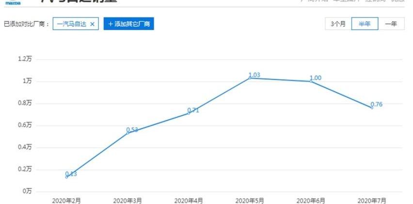 马自达,长安,丰田,凯迪拉克,一汽