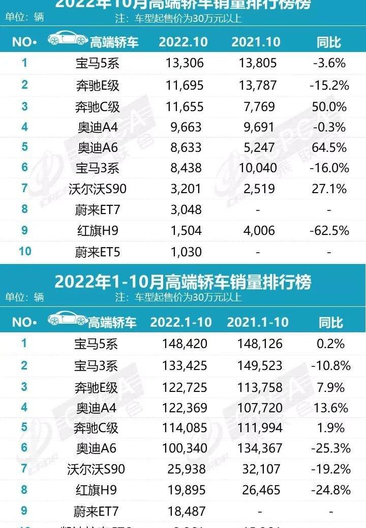 奥迪,宝马,蔚来,奔驰,红旗
