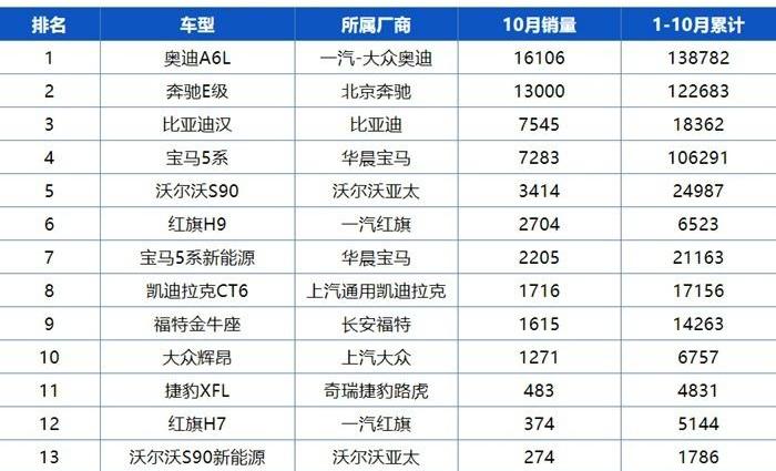 比亚迪,汉,红旗,红旗H9,奥迪A6L