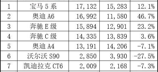 奥迪,奥迪A6,凯迪拉克,沃尔沃,奔驰