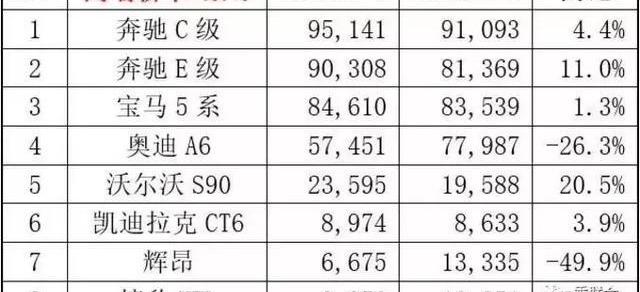 奔驰,奔驰C级,宝马,沃尔沃,奔驰E级