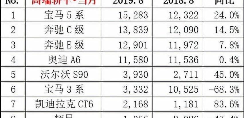 奔驰,宝马,奥迪,宝马5系,奔驰C级