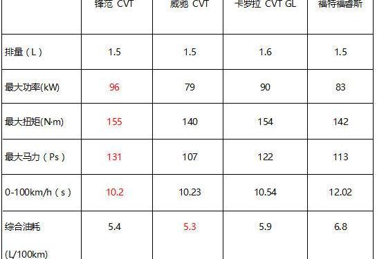 型格,本田,优越