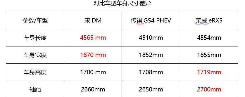 比亚迪,荣威,荣威eRX5,传祺GS4,传祺GS4 PHEV